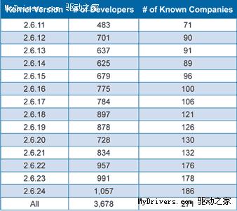关于Linux内核开发的数字故事(图表)(2)_软件