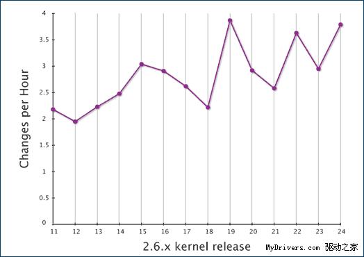 关于Linux内核开发的数字故事(图表)(2)_软件