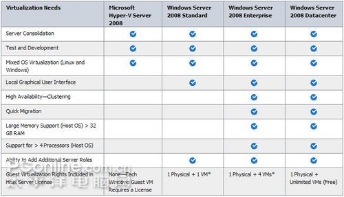 �ڴ������Hyper-Vserver2008�����ľ�ϲ