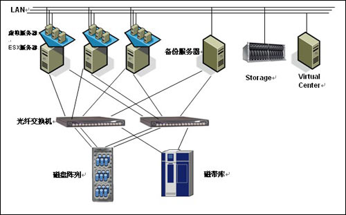 曙光基于VMWare构架Oracle RAC集群数据库