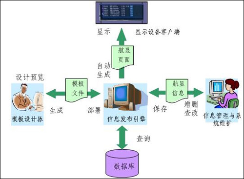 智能信息发布系统解决方案_商用