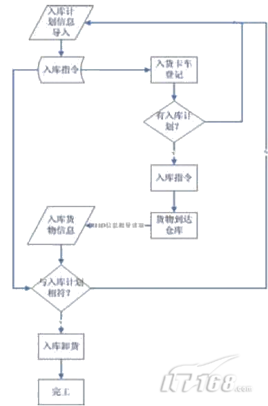 基于Linux的RFID信息采集与处理系统_商用