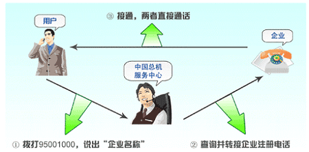 中国总机电话实名简介_通讯与电讯