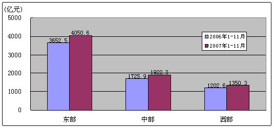 20071-11ͨҵ״