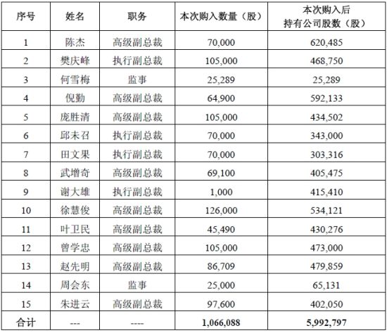 中兴通讯15位高管增持107万股股票-发米论剑