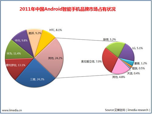 艾瑞咨询发布的Android智能手机市场占有率图　