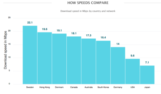 英国网络测试公司OpenSignal报告显示，全球4G网速排名第一的是瑞典，其次分别是中国香港、丹麦、加拿大、澳大利亚、韩国、德国、美国和日本