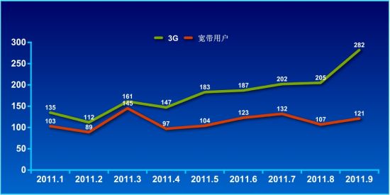 中国电信2011年1-9月份3G和宽带用户发展情况