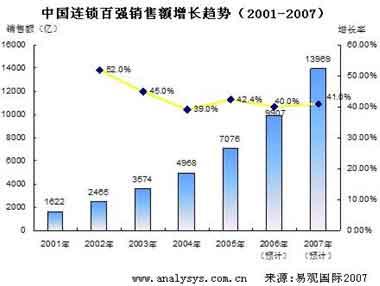 易观:预测2007年IT应用市场的七大主流趋势