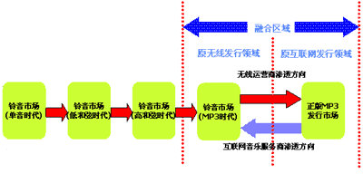 无线音乐和互联网音乐系列深度分析(2)
