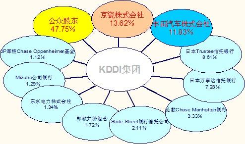 聚焦KDDI:从配角到有力竞争者