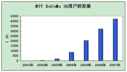 NTTDoCoMo��3G�������ճ��̳�