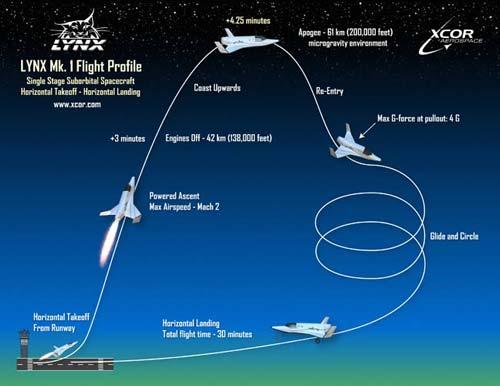 美新型火箭太空飞机揭秘：2010年载客飞行