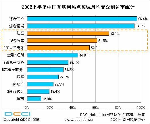 08中国互联网站媒介监测数据:应用领域