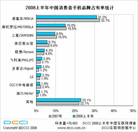 08中国市场品牌消费测量数据:手机市场分析_业