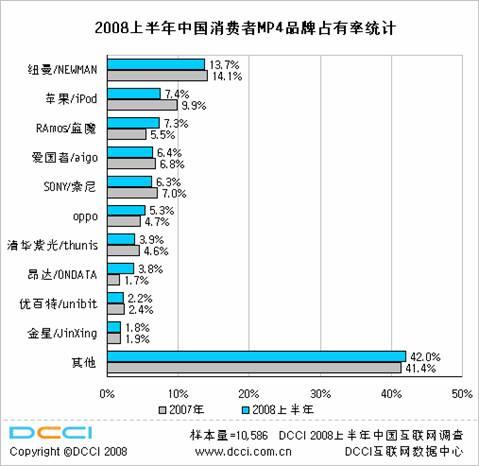 08中国市场品牌消费测量数据:MP4市场分析