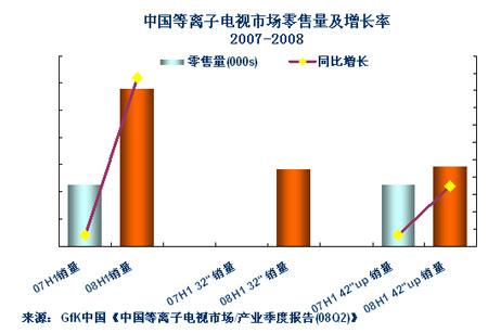 08上半年等离子市场出现反弹性增长