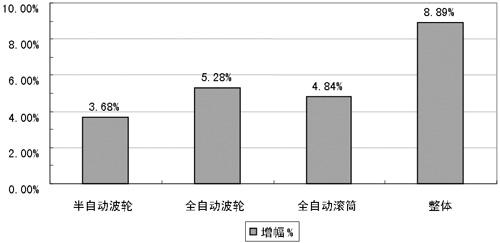 洗衣机产品结构升级推动市场洗牌