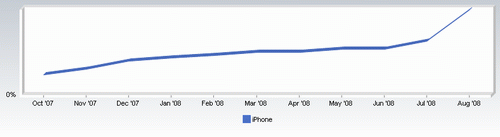 iPhone在上网操作系统领域份额激增58%
