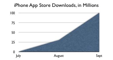 iPhone应用下载量1年内有望破10亿(图)