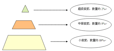 C2C平台就业人口月平均收入2080元