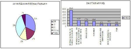 08年全国信息网络安全状况调查分析报告