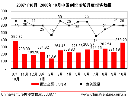 10月创投案例25起IT教育业现大笔融资
