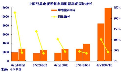 报告称08年四季度中国液晶电视零售量增长38%