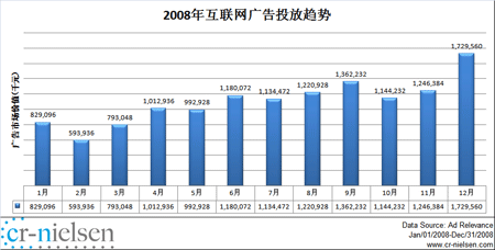 尼尔森：08年中国互联网广告市场达132亿元