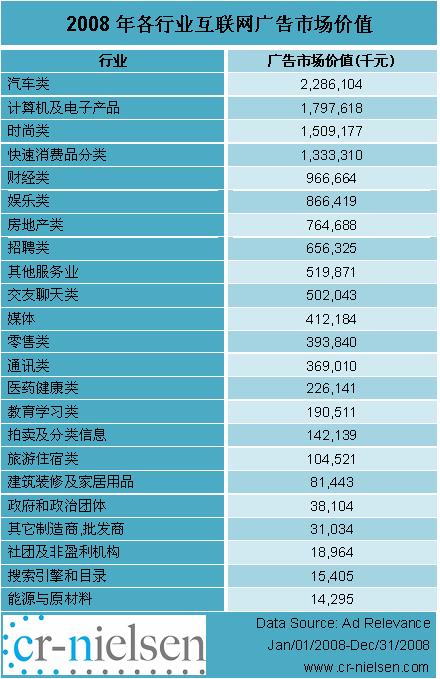 尼尔森：08年中国互联网广告市场达132亿元