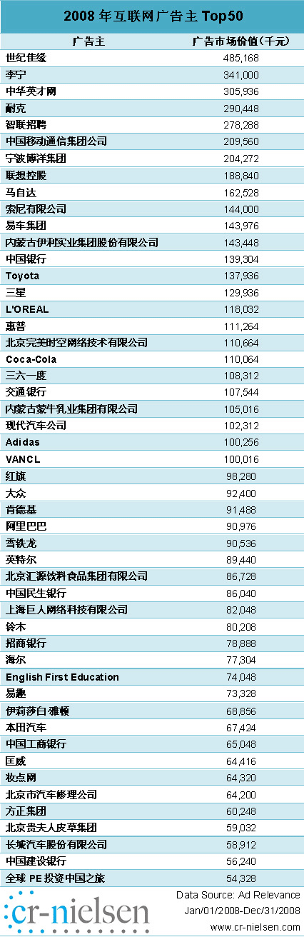 Top50广告主投放价值达62亿元