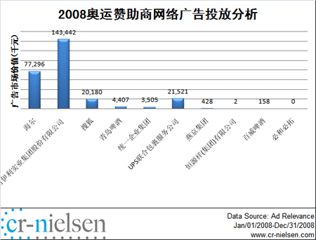 奥运广告主广告价值为13亿元