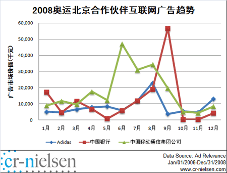 奥运广告主广告价值为13亿元