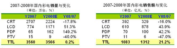 2008���й��ʵ��г��ع˺�չ��