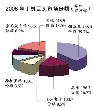 手机神话破灭：跨国巨头大裁员