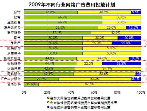 艾瑞:09年近半企业加大网络广告投放力度