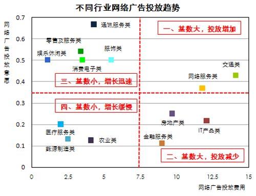 艾瑞:09年近半企业加大网络广告投放力度
