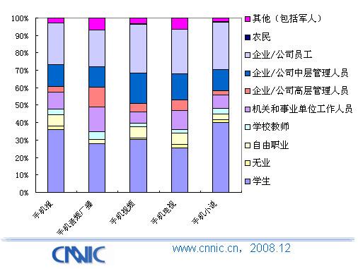 图表 103 各种手机媒体的不同职业用户比较