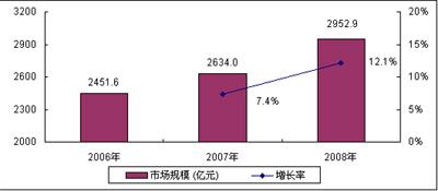 2009年中國(guó)通信市場(chǎng)現(xiàn)狀與發(fā)展趨勢(shì)(組圖)