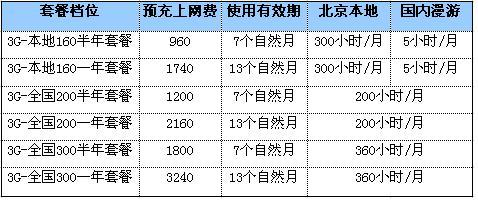 北京电信赠3G数据卡