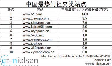 尼尔森公布中国热门SNS:51.com居首开心网第四