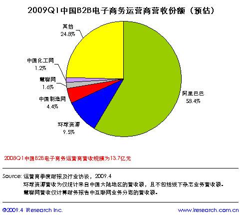 2009年第一季度B2B電子商務運營商營收份額(預估)