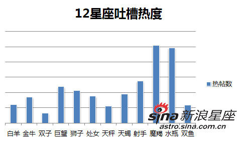 12星座吐槽热度