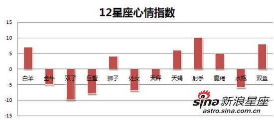 12星座心情指数