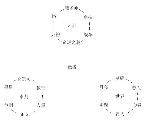 塔罗冥想的意识之环(图片来源于作者博客)