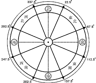 奇门遁甲简易方法制作奇门方位盘图