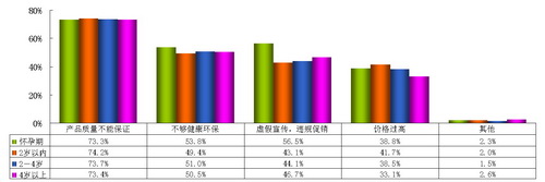 婴幼儿用品、护肤品消费市场分析