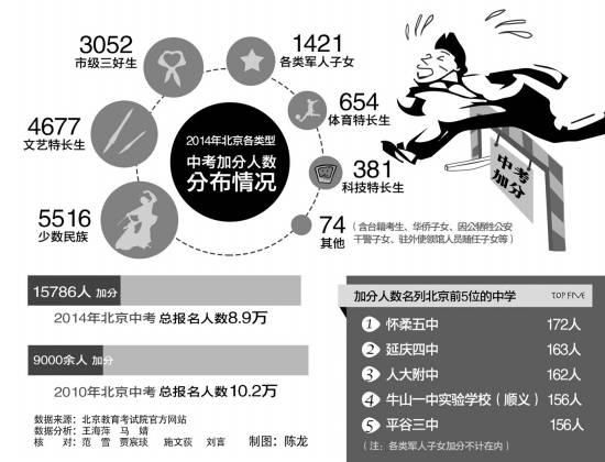 中考加分人数分布情况表