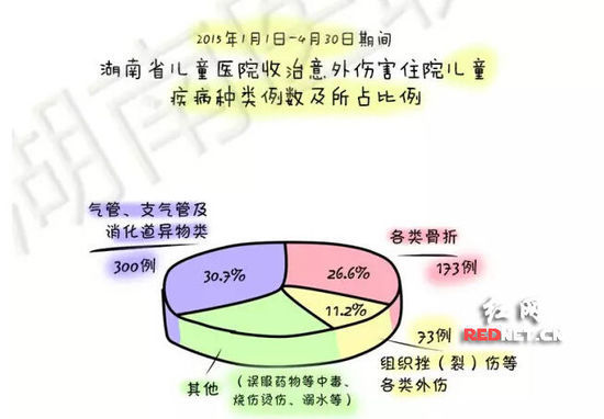 (湖南省儿童医院收治意外伤害儿童疾病种类比例图，时间：2015年1月1日至4月30日。)