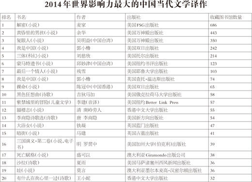 麦家余华领跑2014影响力最大的中国文学译作排行